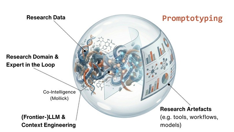Promptotyping Concept: Research Data, Expert in the Loop, Co-Intelligence, LLM & Context Engineering, Research Artefacts