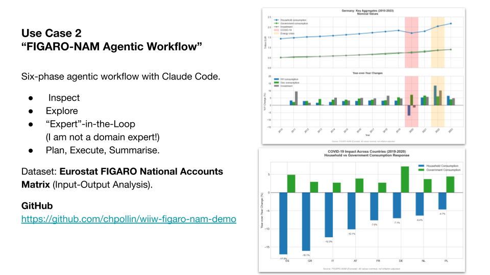 Workshop slide: Use Case 2 — FIGARO-NAM agentic workflow with Claude Code, showing Germany's key aggregates and COVID-19 cross-country comparison