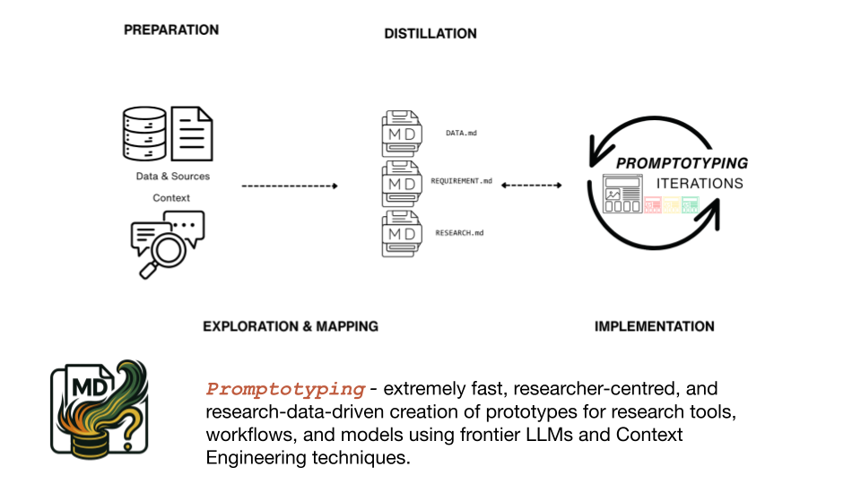 The four phases of Promptotyping: Preparation, Exploration, Distillation, Implementation