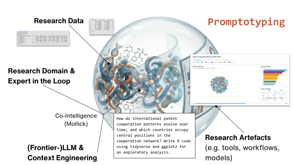Promptotyping: Mapping research data and domain expertise to research artefacts through frontier LLMs