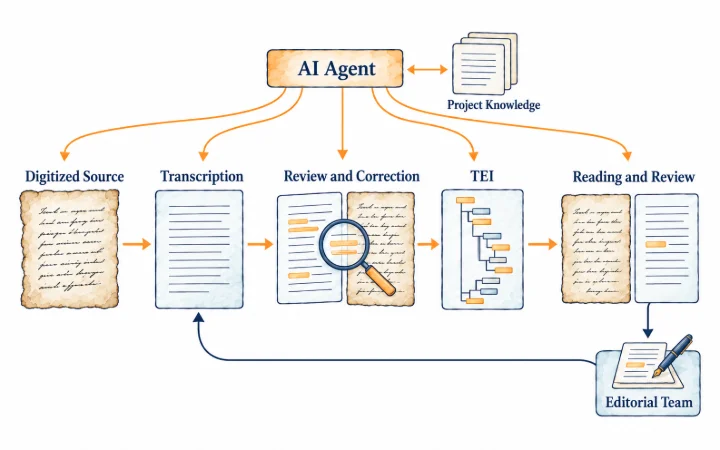Agentic Edition Pipeline as a sequence from Digitized Source via Transcription, Review and Correction and TEI to Reading and Review, coordinated by an AI Agent with Project Knowledge, with the review resting with the Editorial Team.