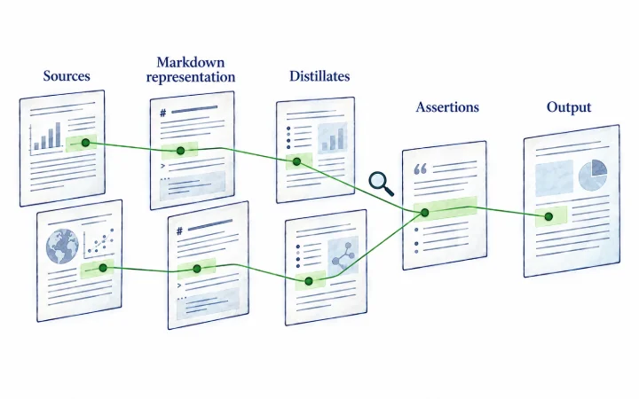 Grounded Vault as a chain from Sources via Markdown representation and Distillates to Assertions and Output, with a green line connecting every statement to its source passage.