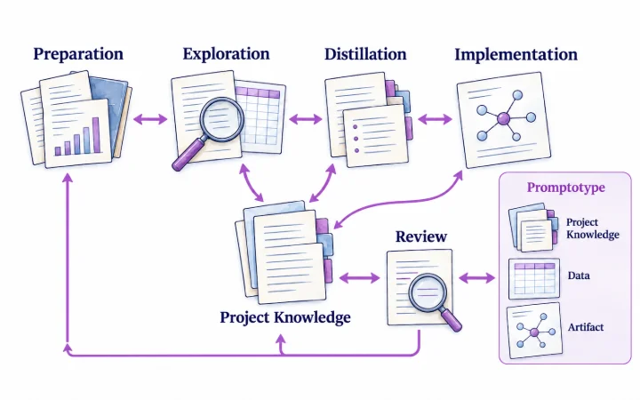 Promptotyping as a sequence from Preparation via Exploration and Distillation to Implementation, every step connected to the Project Knowledge, with a review leading to the Promptotype made of project knowledge, data and artefact.