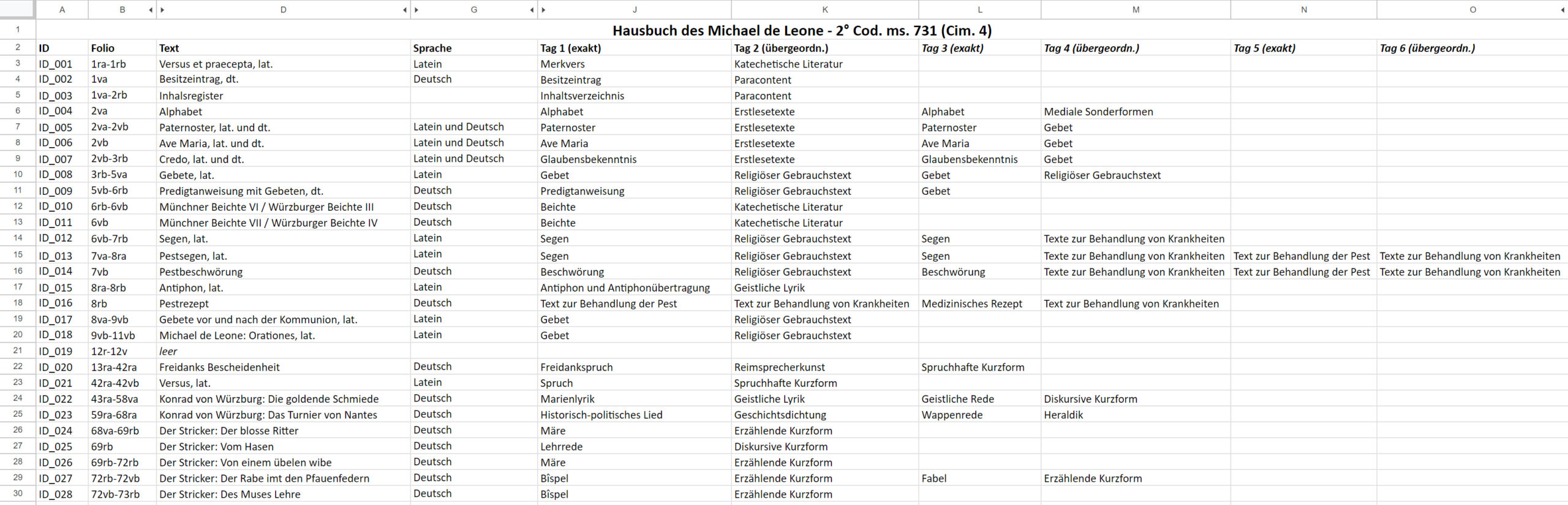 Tabellenausschnitt zum Hausbuch Michaels de Leone mit den Textreihen-Zuordnungen